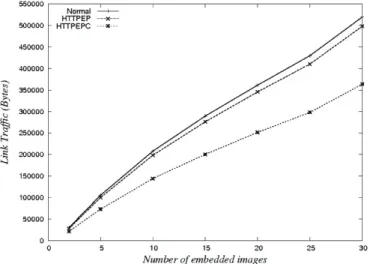 Figure 3: Traffic crossing the link in bytes