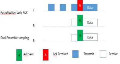 Fig. 1 Continuous Preamble Sampling [3] 