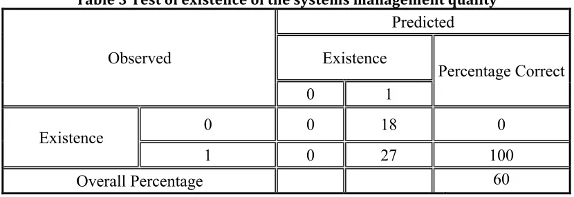 Table 5: The variables of the model 