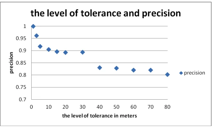 Figure 13: the level of tolerance and precision 