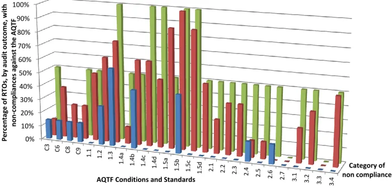 Figure 4 below illustrates the non-compliances found, by proportion of RTOs, for each category of  non-compliance