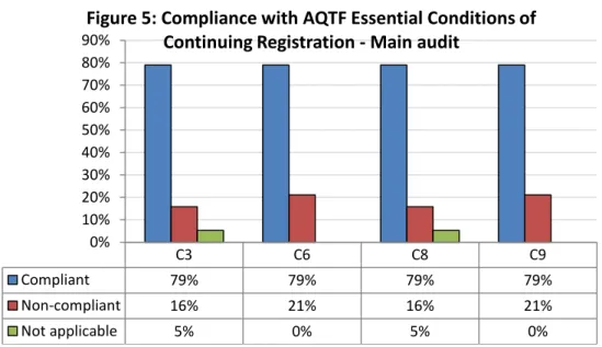 Figure 5 below reports on RTO compliance from the initial audit against the subset of AQTF Essential  Conditions of Continuing Registration audited