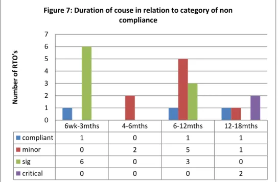 Figure 7: Duration of couse in relation to category of non  compliance 