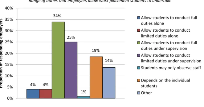 Figure 10 shows that 74% of the 119 employers who responded to this question were either  somewhat or very satisfied with the level of support they receive from the RTO