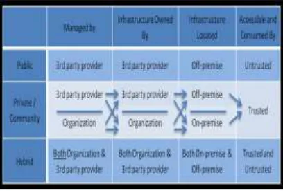 Fig 2: Cloud deployment models 