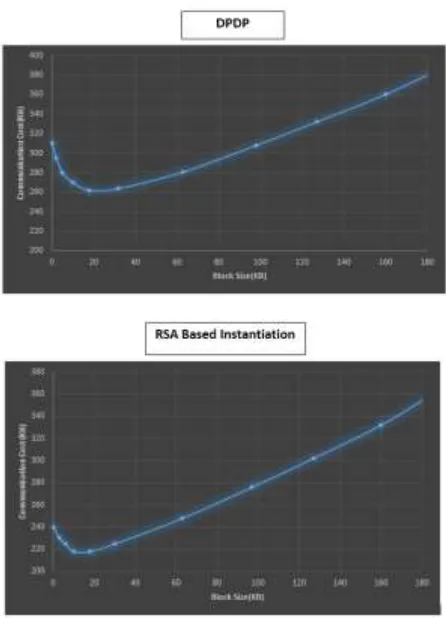 Fig.6: Comparison of between our RSA-based instantiation and DPDP [14],  communication complexity For 1 GB file with variable block sizes