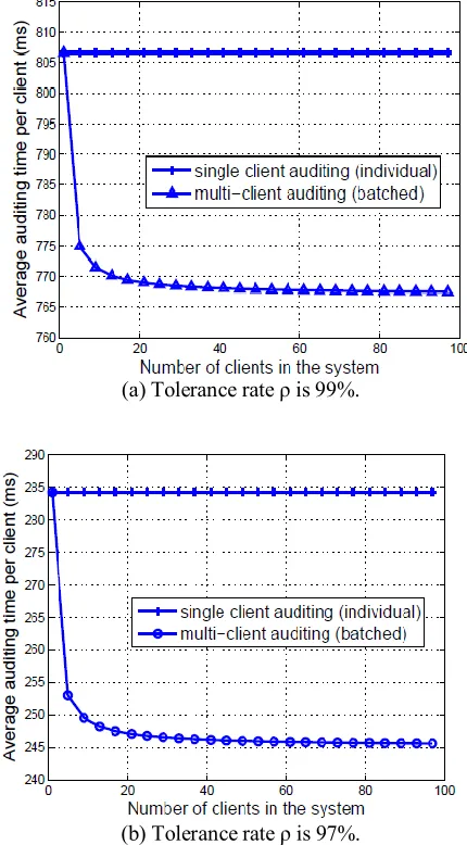 Fig. 7: Performance comparison between individual  auditing and batch auditing. The average per client auditing time is computed by dividing total auditing time by the number of clients in the system