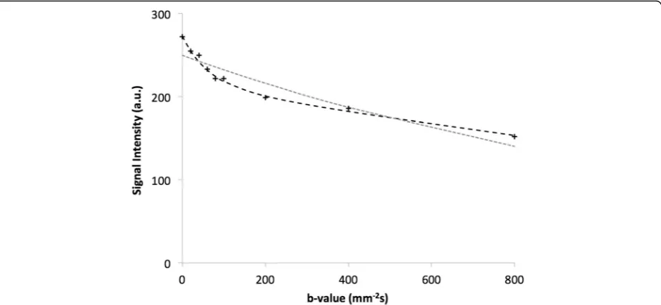 Fig. 2 Representative diffusion signal plots. Signal intensity (arbitrary units) plotted against diffusion b-value for a single voxel acquired from onerat kidney, showing the fitted bi-exponential IVIM model (black line), favoured in the presence of a perfusion contribution, and single exponentialADC model (grey line)