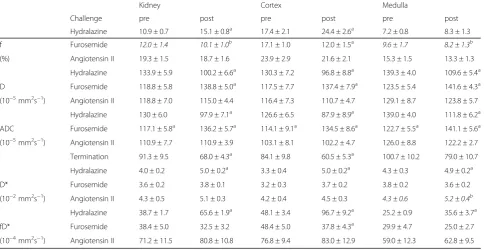 Table 1 Repeatability measurements for ADC and IVIM diffusion models