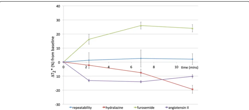 Table 3 Renal T2* (ms) for successive timepoints followingchallenge