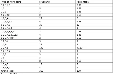 Table No-2  