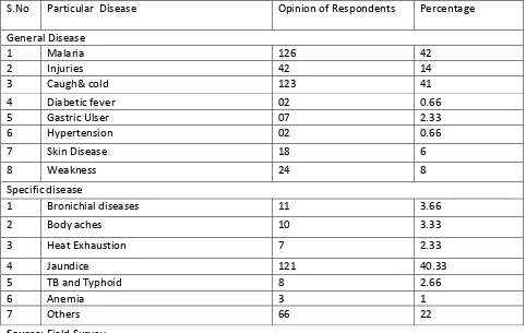 Table No.3 shows the result of frequency test health problems of the respondents. Women construction workers suffer from different diseases