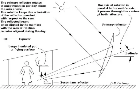 Fig. 2 : A model of Scheffler Reflector system 