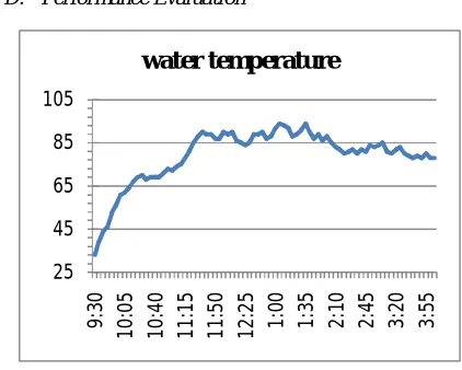 Fig. 3: Graph of Temperature vs. Time