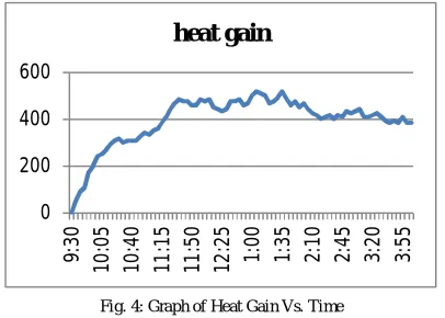 Fig. 4: Graph of Heat Gain Vs. Time 