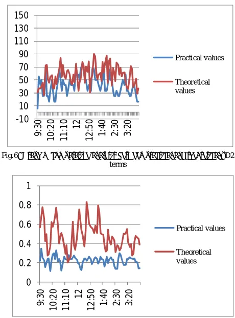 Fig 7: Graph of comparative analysis between practical and theoretical πD3 terms 