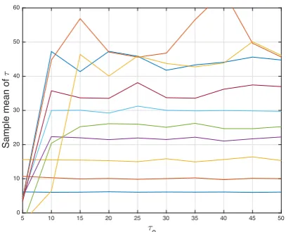 Table 1 (Identity model) The value of ⌧ used to create thedata yi, and the mean value of ⌧ across the MCMC chainsand the di↵erent initial values of ⌧.