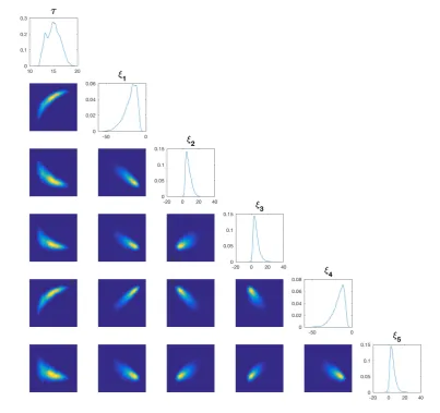 Fig. 7 (Identity model) (diagonal) Empirical densities of ⌧ and the ﬁrst ﬁve KL modes of u