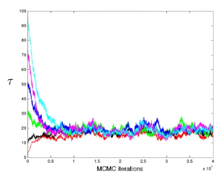 Fig. 8 (Groundwater ﬂow model) Trace plots of ⌧ obtainedfrom six hierarchical MCMC chains.