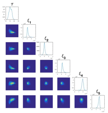 Fig. 12 (Groundwater ﬂow model) (diagonal) Empirical densities of ⌧ and the ﬁrst ﬁve KL modes of u