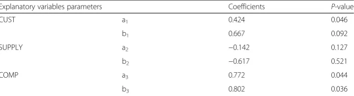 Table 4 Big data adoption (Equations (6–7))