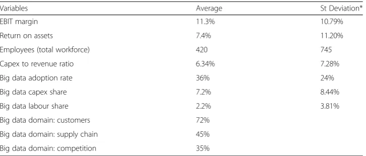 Table 1 Big data sample statistics