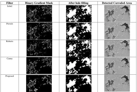 Fig 6: Results of applying the proposed corrosion detection algorithm using proposed morphology based edge detection on an image of rectangle,  circle and triangle