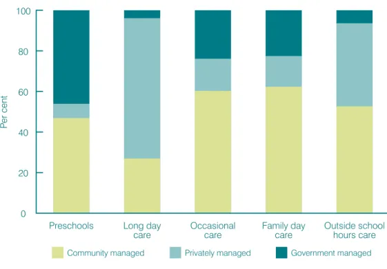 Figure 2: Early Childhood Education and Care Services, by Management  Type, 2009-10  a,b,c100806040200Per cent