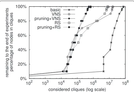 Figure 11 Comparison between performance of the basick-clique matching protocol and the k-clique matching protocolemploying heuristics and pruning; plotted against the averagenumber of cliques evaluated by a single node since thebeginning of an experiment.