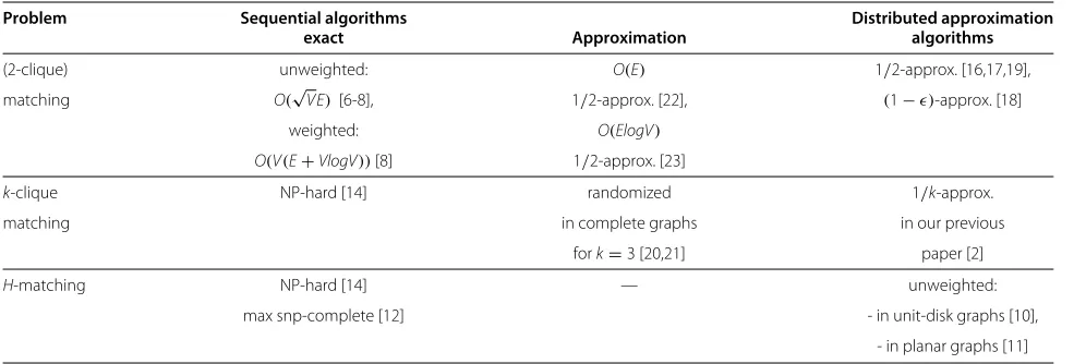 Table 1 Research on the matching problem and its generalizations