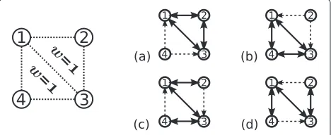 Figure 2 Two adjacent 3-cliques of equal weight impeding thecorrect convergence of the protocol and 4 possibleconfigurations (a)–(d) that do not create a correct 3-cliquematching: the contents of Cv’s are visualized by outgoing arrows.