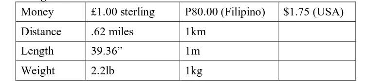 Table 3: Weights and measures conversion table 