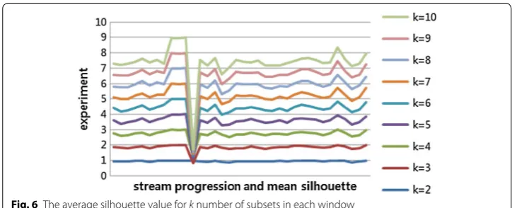 Fig. 6 The average silhouette value for k number of subsets in each window