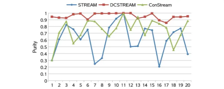Fig. 7 Quality comparison for STREAM, DSTREAM and ConStream