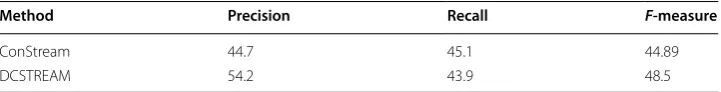 Table 2 One way ANOVA test for multiple comparisons