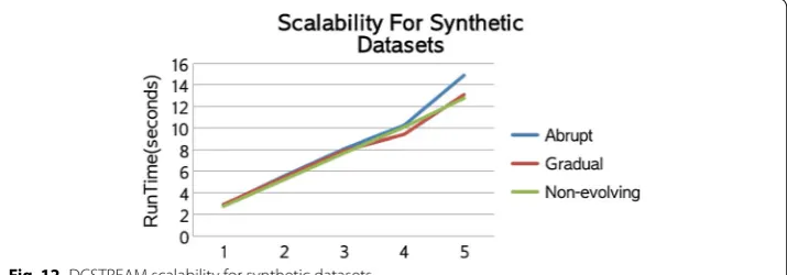 Fig. 12 DCSTREAM scalability for synthetic datasets