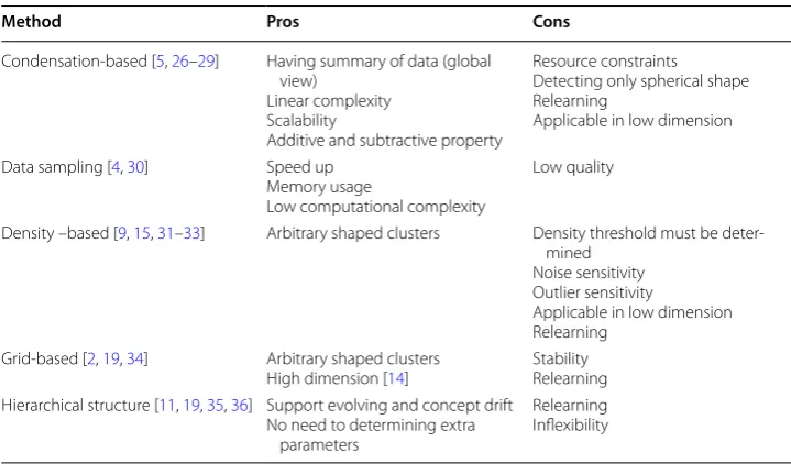 Table 1 General group of methods for data stream clustering