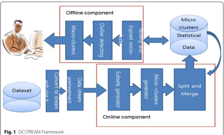 Fig. 1 DCSTREAM Framework
