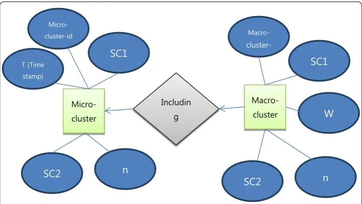 Fig. 4 E-R diagram for clustering repository