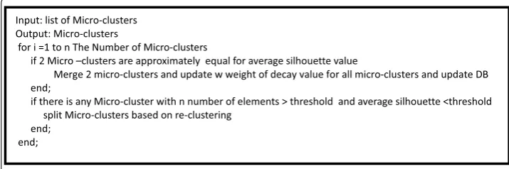 Fig. 5 Merge and Split algorithm