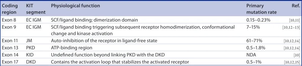 Table 1. KiT receptor function and primary mutational status in gastrointestinal stromal tumors.