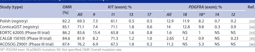 Table 2. KIT and PDGFRA ‘hot spot’ mutation landscape.