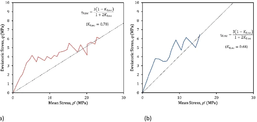 Figure 7 Stress paths for spheres (a) and clumps (b) plotted in the q-p’ stress plane