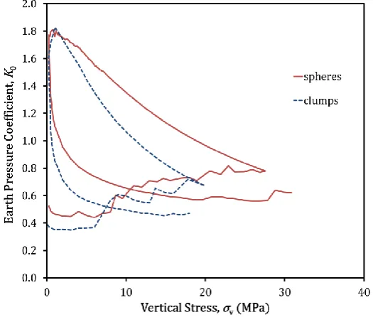 Figure 8 One-dimensional compression results showing unload and reloading behaviour 