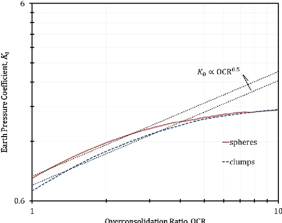 Figure 10 Lateral earth pressure coefficient for the spheres and clumps as a function of overconsolidation ratio, plotted on double logarithmic axes 