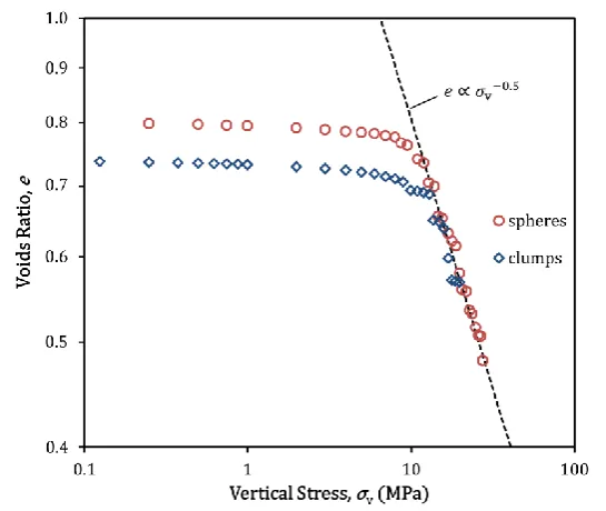 Figure 3 One-dimensional compression results for spheres and clumps 