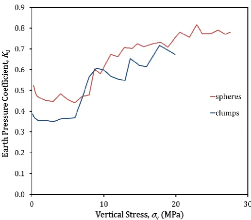 Figure 5 Coefficient of lateral earth pressure, K0,nc as a function of applied stress during normal compression, for spheres and clumps 