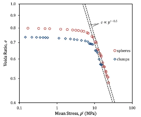 Figure 6 One-dimensional compression results for spheres and clumps plotted against mean stress 