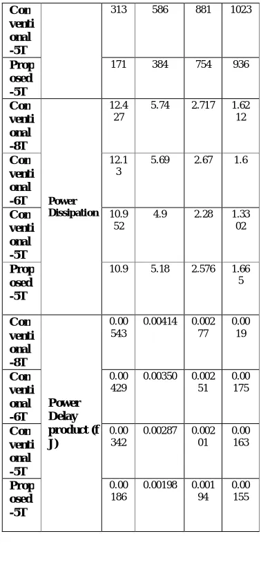 TABLE II  Quantitative Analysis of, Delay, Power Dissipation and PDP for 