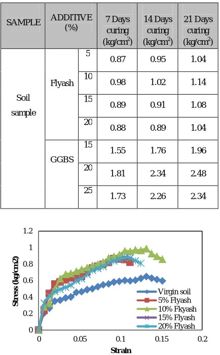 Table 2: UCS value for different percentages of flyash and GGBS 